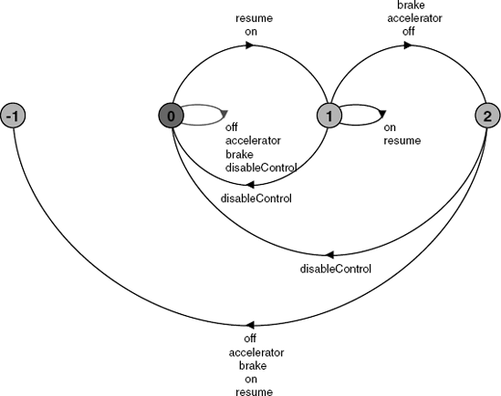 LTS diagram for the property CRUISESAFETY.