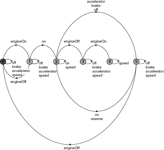 Minimized LTS diagram for CONTROLMINIMIZED.