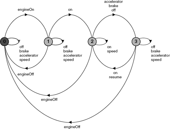 Minimized LTS diagram for the revised CONTROLMINIMIZED.