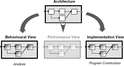 Design architecture, behavior model and other models.