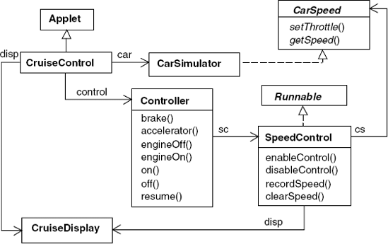 Cruise control class diagram.