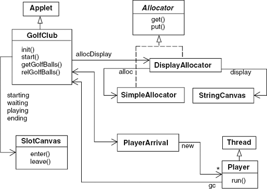 Golf Club class diagram.