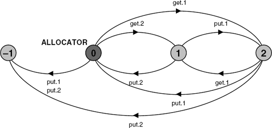 ALLOCATOR LTS for N = 2.