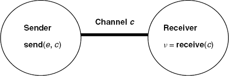 Synchronous message-passing channel.