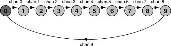 SyncMsg labeled transition system.