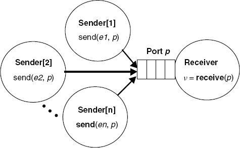 Asynchronous message-passing port.