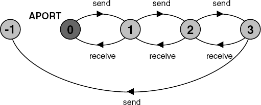 APORT labeled transition system.