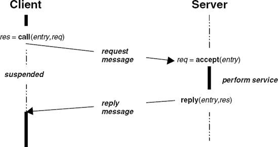 Rendezvous message-passing protocol.