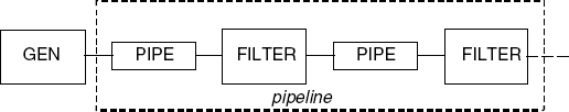 Primes Sieve process architecture.