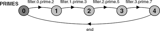 Minimized PRIMES LTS.