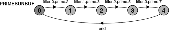 Minimized PRIMESUNBUF LTS.