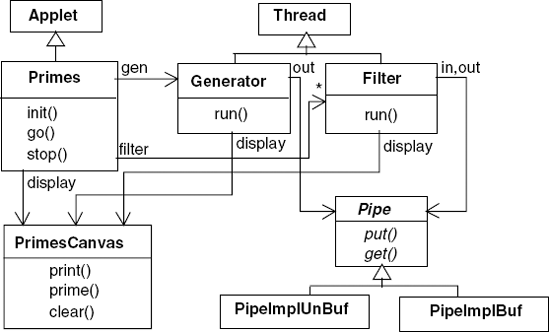 Primes class diagram.