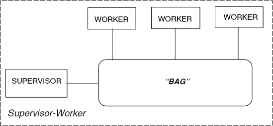 Supervisor–Worker process architecture.