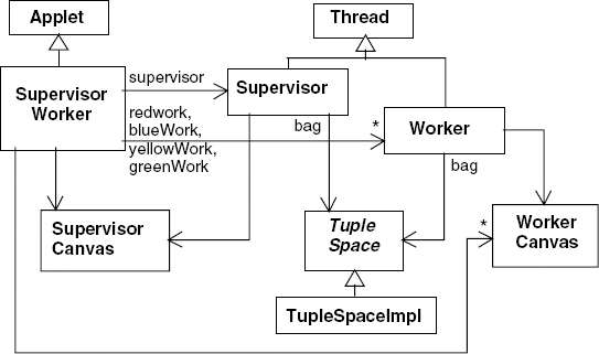 Supervisor–Worker class diagram.