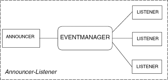 Announcer–Listener process architecture.