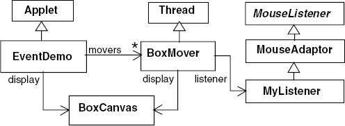 EventDemo class diagram.