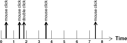 Discrete time and mouse clicks.