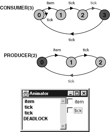 Timed Producer – Consumer deadlock.