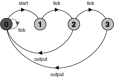 LTS for OUTPUT (1,3).