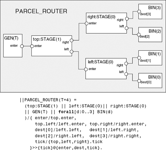 Parcel router model structure.