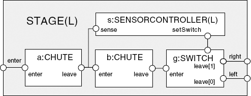 STAGE structure.