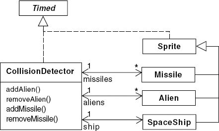 CollisionDetector class diagram.