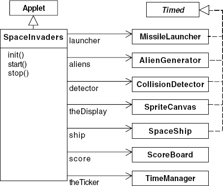 SpaceInvaders class diagram.