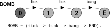 Sequential process BOMB.