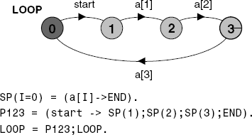 Sequential composition LOOP.