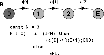 Sequential composition and recursion.