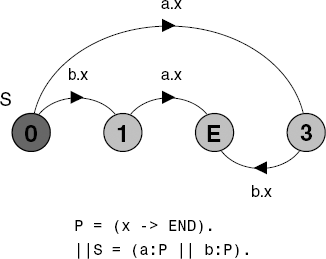 Parallel composition of sequential processes.