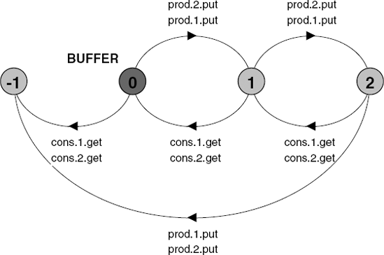 LTS for property BUFFER.