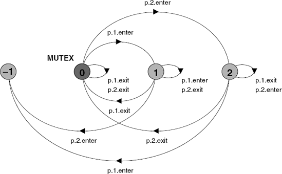 MUTEX property process.