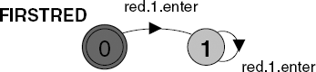 Büchi automaton for FIRSTRED.