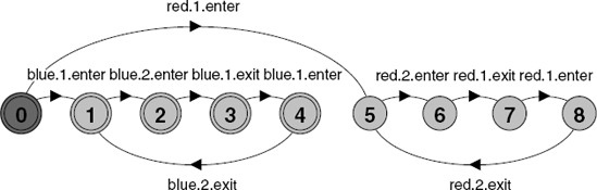 CongestedBridge showing acceptance states.