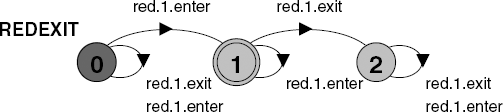 REDEXIT Büchi automaton.