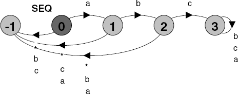 SEQ property process.