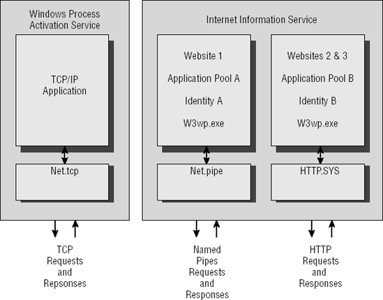 Example of IIS 7 running multiple web applications, with a range of components