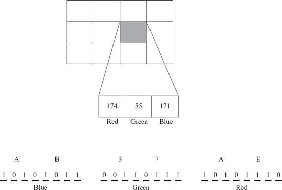 A pixel represented as RGB(174,55,171) in a 24-bit string.