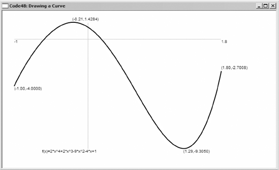 The polynomial generated from Code4B.