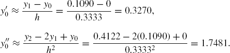 Relative position of discrete points of f (x) in the Taylor series expansion.