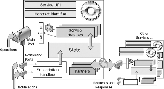 Figure 3-2