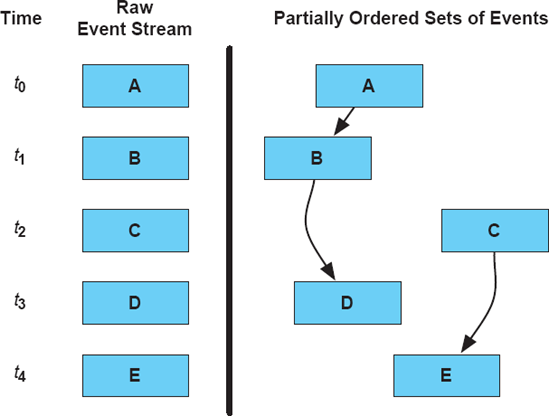 Partially ordered sets of events.