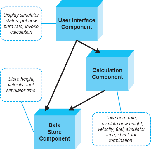 A diagram informally representing the Lunar Lander architecture using Microsoft PowerPoint.