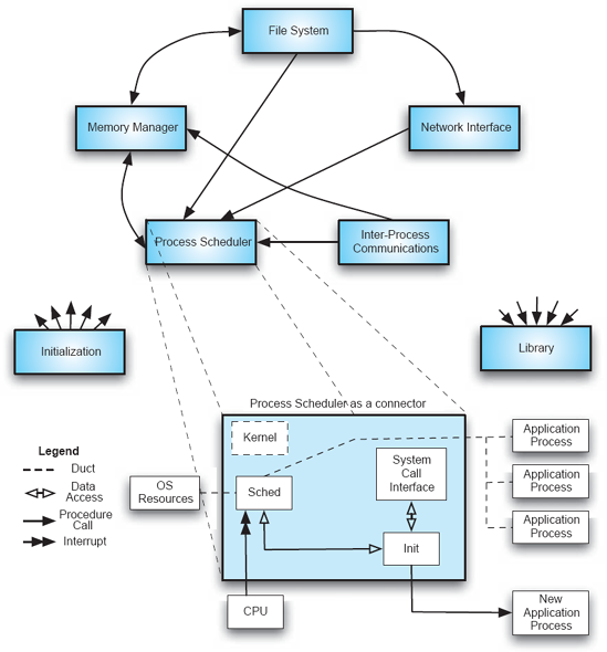 A very high-level model of the Linux operating system [adopted from Bowman et al. (Bowman, Holt, and Brewster 1999) © 1999 ACM, Inc. Reprinted by permission.] and a detailed model of the Linux Process Scheduler connector.