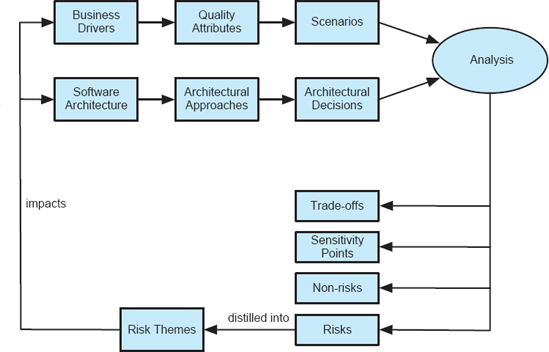 The high-level view of the process steps followed in ATAM. The diagram has been adopted from Carnegie Melon University's Software Engineering Institute.