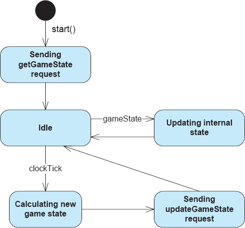 Statechart describing the behavior of the GameLogic component in C2.