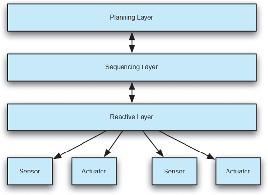 An illustration of 3L architectures, showing the relationship between each layer and the basic sensors and actuators.