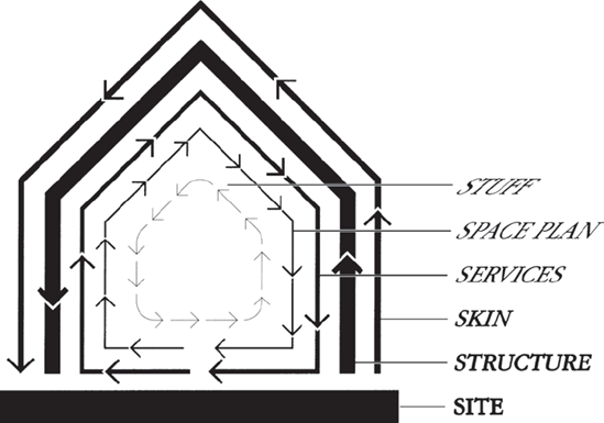 Shearing layers of change [from Stewart Brand's How Buildings Learn (Brand 1994)]