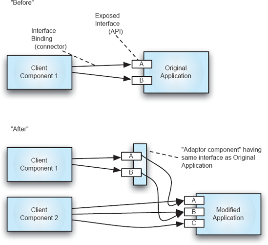 Use of adaptor components to preserve interfaces.